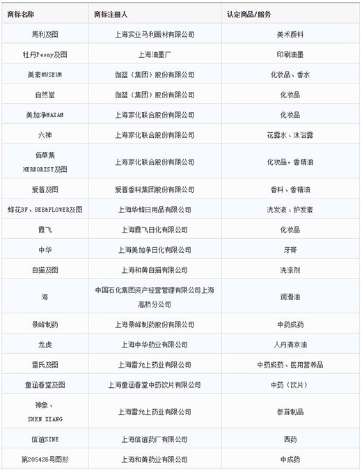 第一批第二批上海市重点商标；っ1