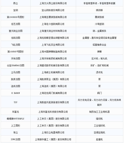 第一批第二批上海市重点商标；っ2