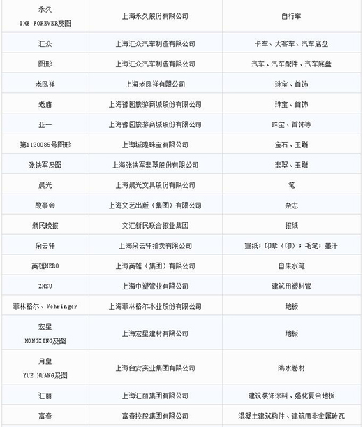 第一批第二批上海市重点商标；っ5