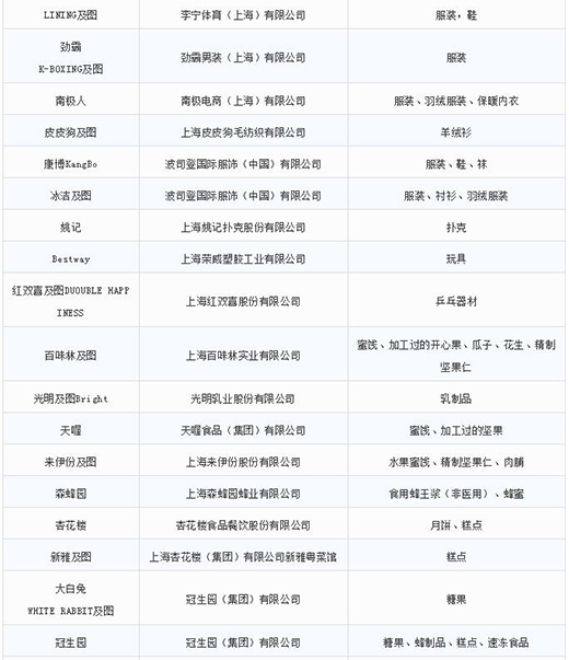 第一批第二批上海市重点商标；っ7